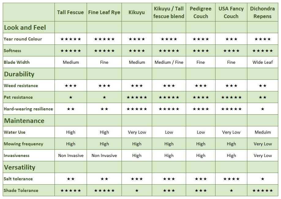 Lawn Seed Comparison Chart