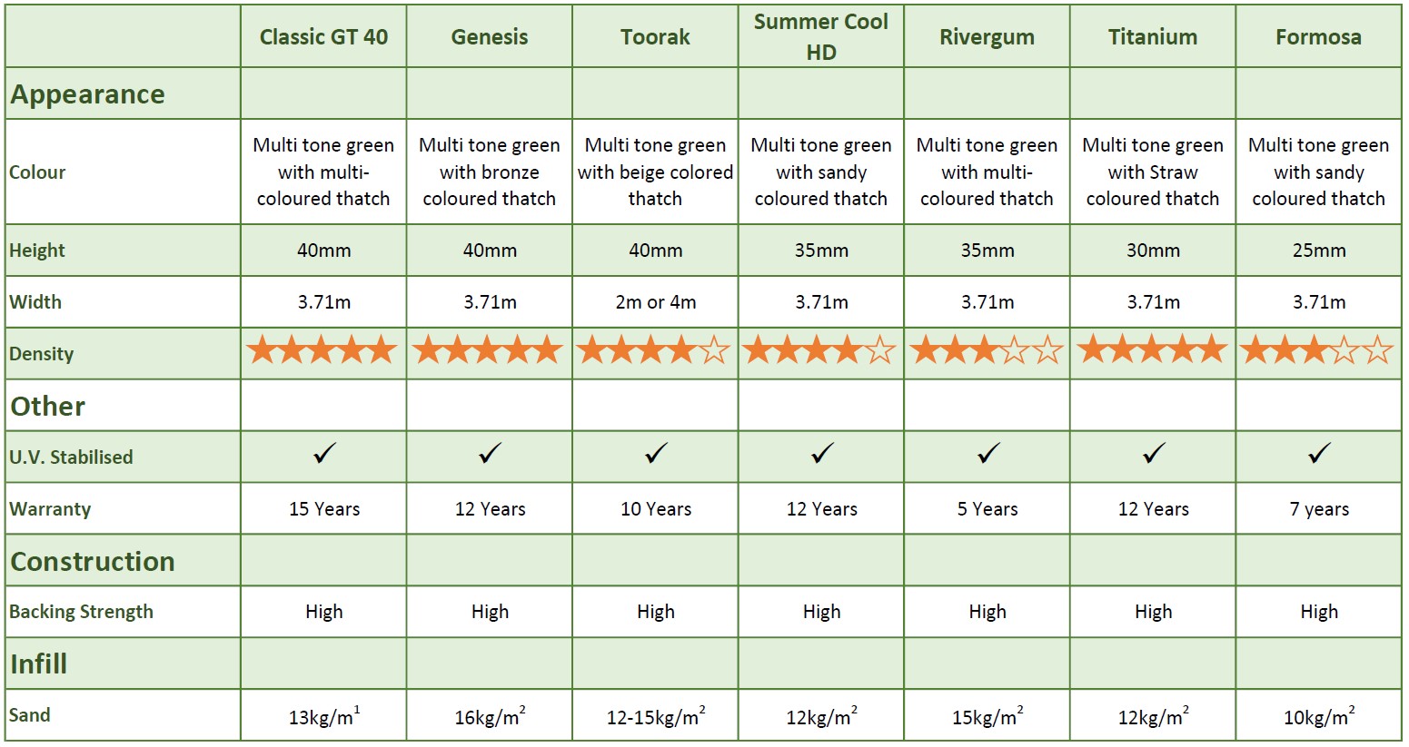 Synthetic turf Comparison Chart